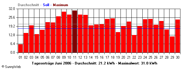 Grafik Monatsertrag