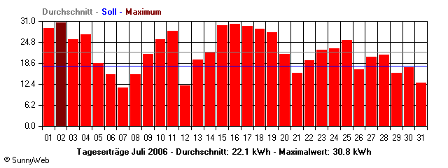 Grafik Monatsertrag