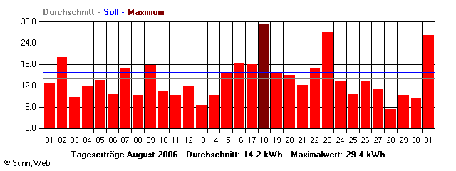 Grafik Monatsertrag