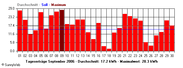 Grafik Monatsertrag