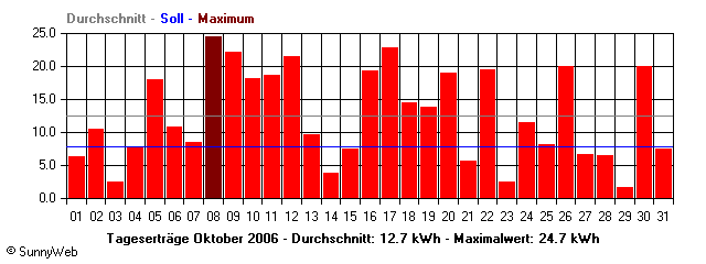 Grafik Monatsertrag