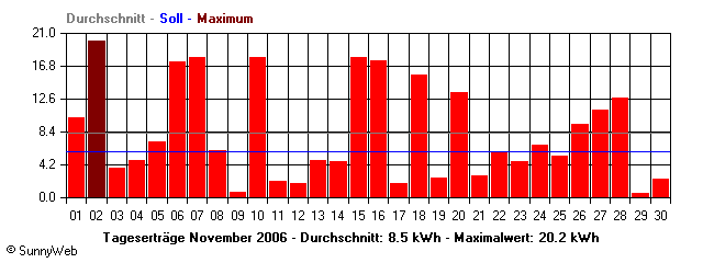 Grafik Monatsertrag