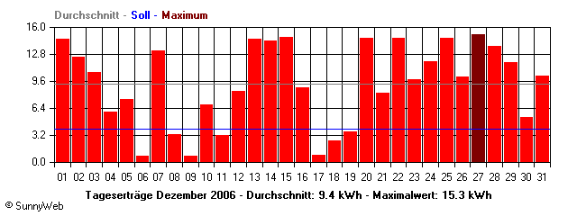 Grafik Monatsertrag