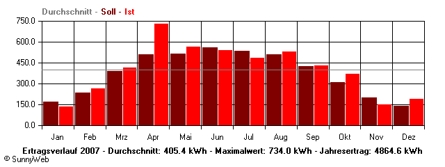 Grafik Jahresertrag