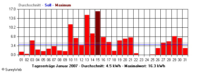 Grafik Monatsertrag