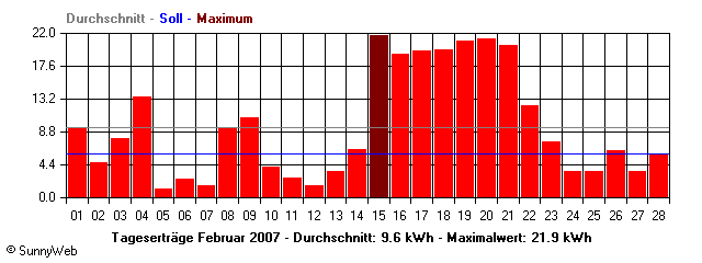 Grafik Monatsertrag