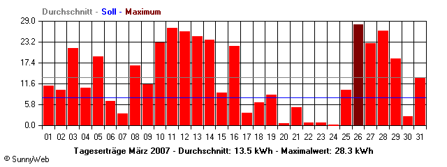 Grafik Monatsertrag