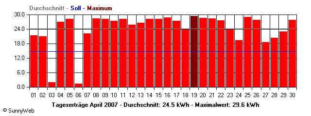 Grafik Monatsertrag