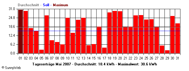 Grafik Monatsertrag