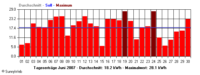 Grafik Monatsertrag