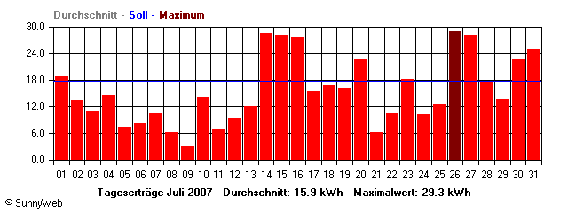 Grafik Monatsertrag