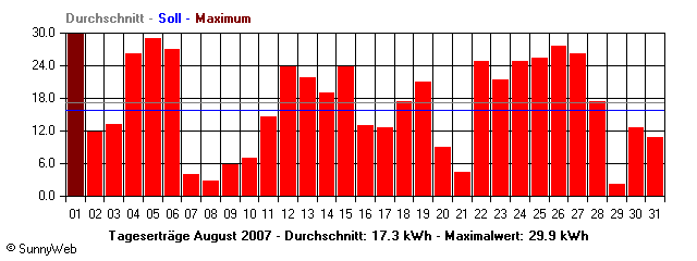 Grafik Monatsertrag