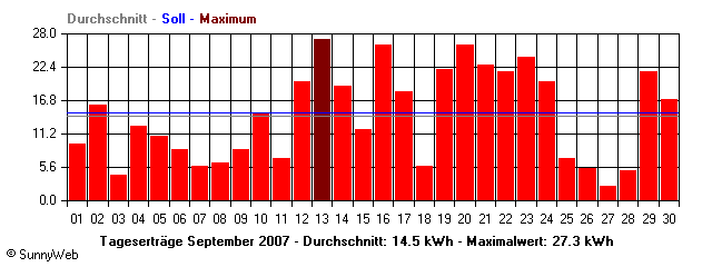 Grafik Monatsertrag