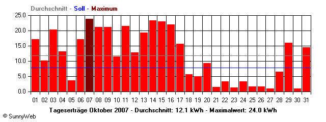 Grafik Monatsertrag