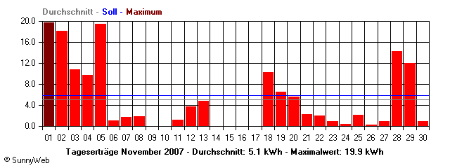 Grafik Monatsertrag