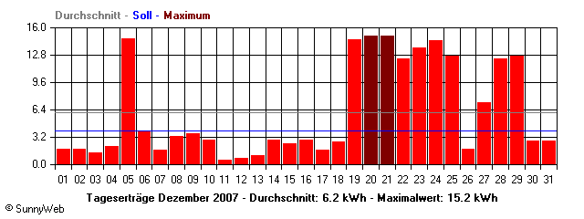 Grafik Monatsertrag