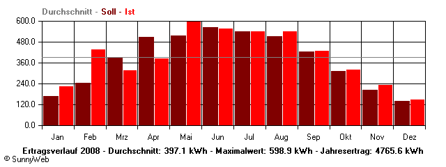 Grafik Jahresertrag