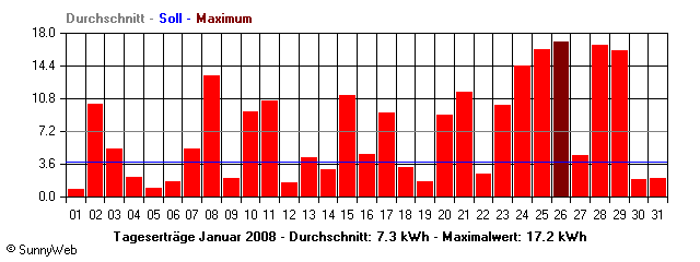 Grafik Monatsertrag