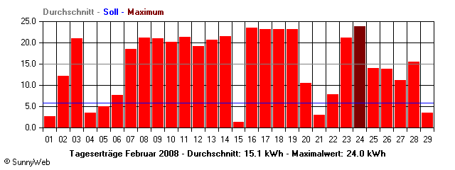 Grafik Monatsertrag