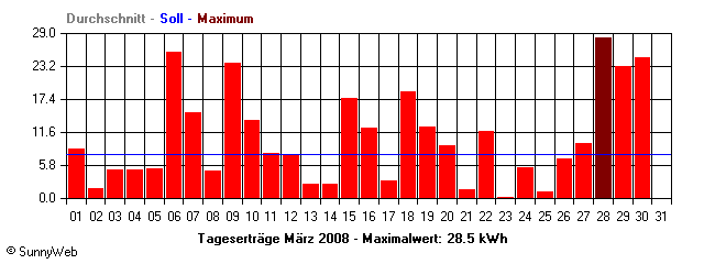 Grafik Monatsertrag