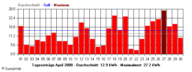 Grafik Monatsertrag