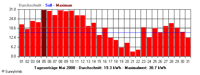 Grafik Monatsertrag