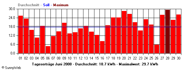 Grafik Monatsertrag