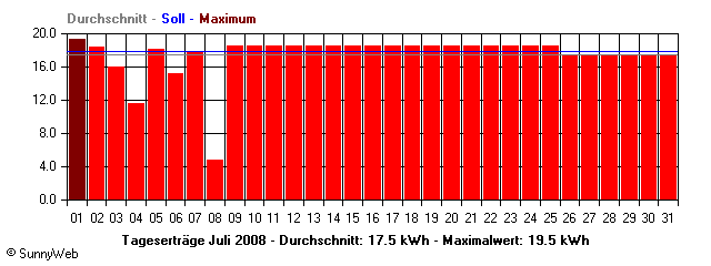 Grafik Monatsertrag