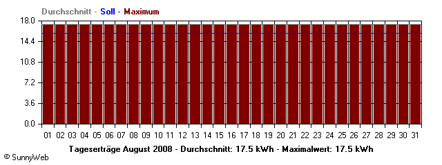 Grafik Monatsertrag