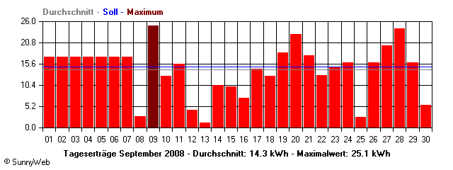 Grafik Monatsertrag