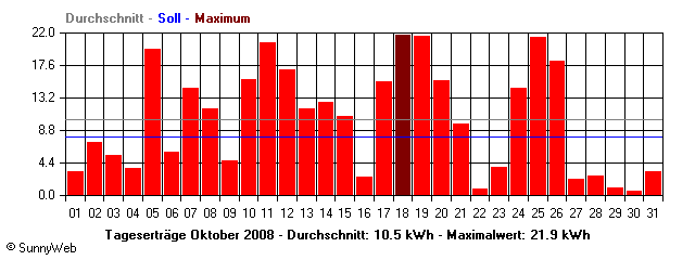 Grafik Monatsertrag