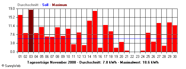 Grafik Monatsertrag