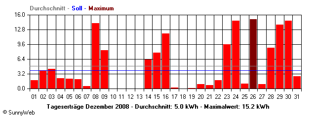 Grafik Monatsertrag