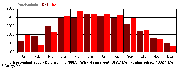 Grafik Jahresertrag