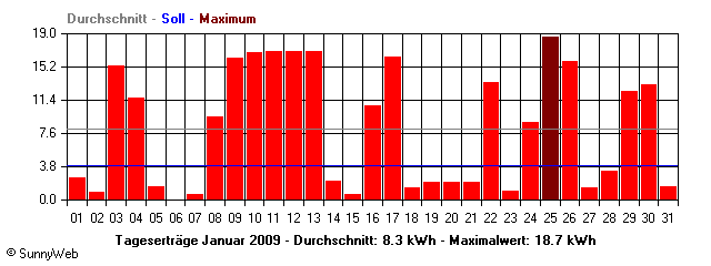 Grafik Monatsertrag