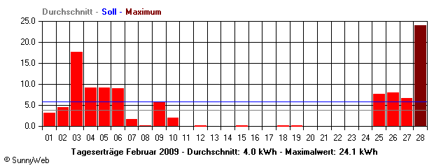 Grafik Monatsertrag