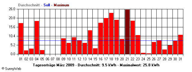 Grafik Monatsertrag