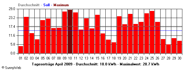 Grafik Monatsertrag