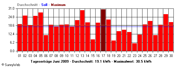 Grafik Monatsertrag