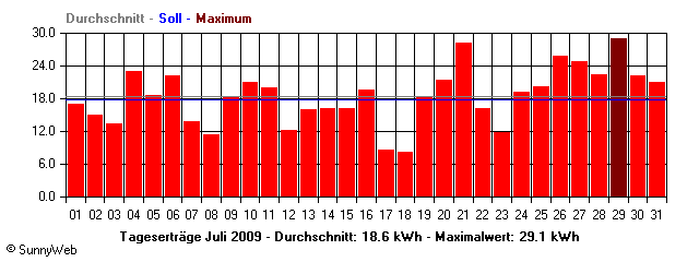 Grafik Monatsertrag