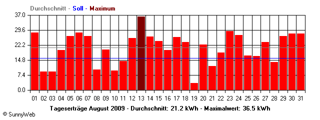 Grafik Monatsertrag