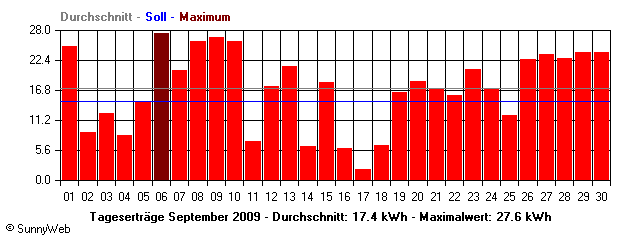 Grafik Monatsertrag