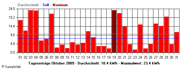 Grafik Monatsertrag