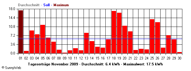 Grafik Monatsertrag