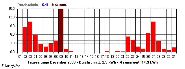 Grafik Monatsertrag