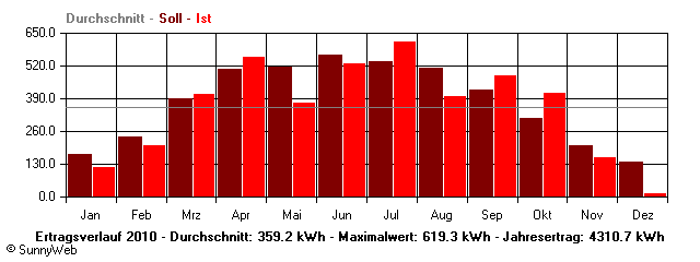 Grafik Jahresertrag