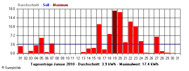 Grafik Monatsertrag