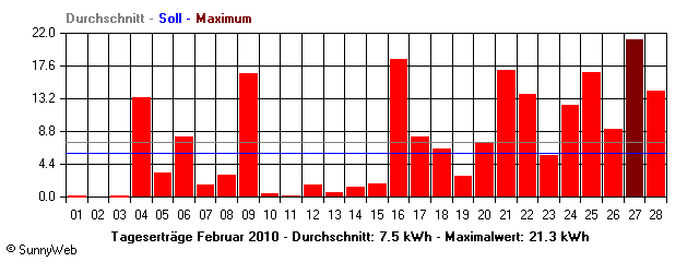 Grafik Monatsertrag