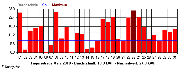 Grafik Monatsertrag