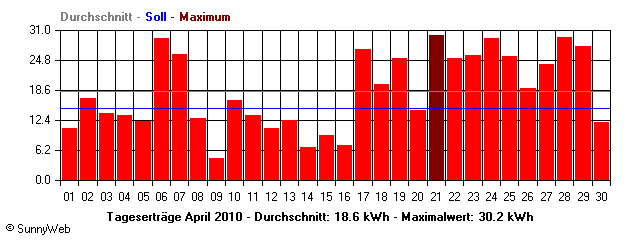 Grafik Monatsertrag